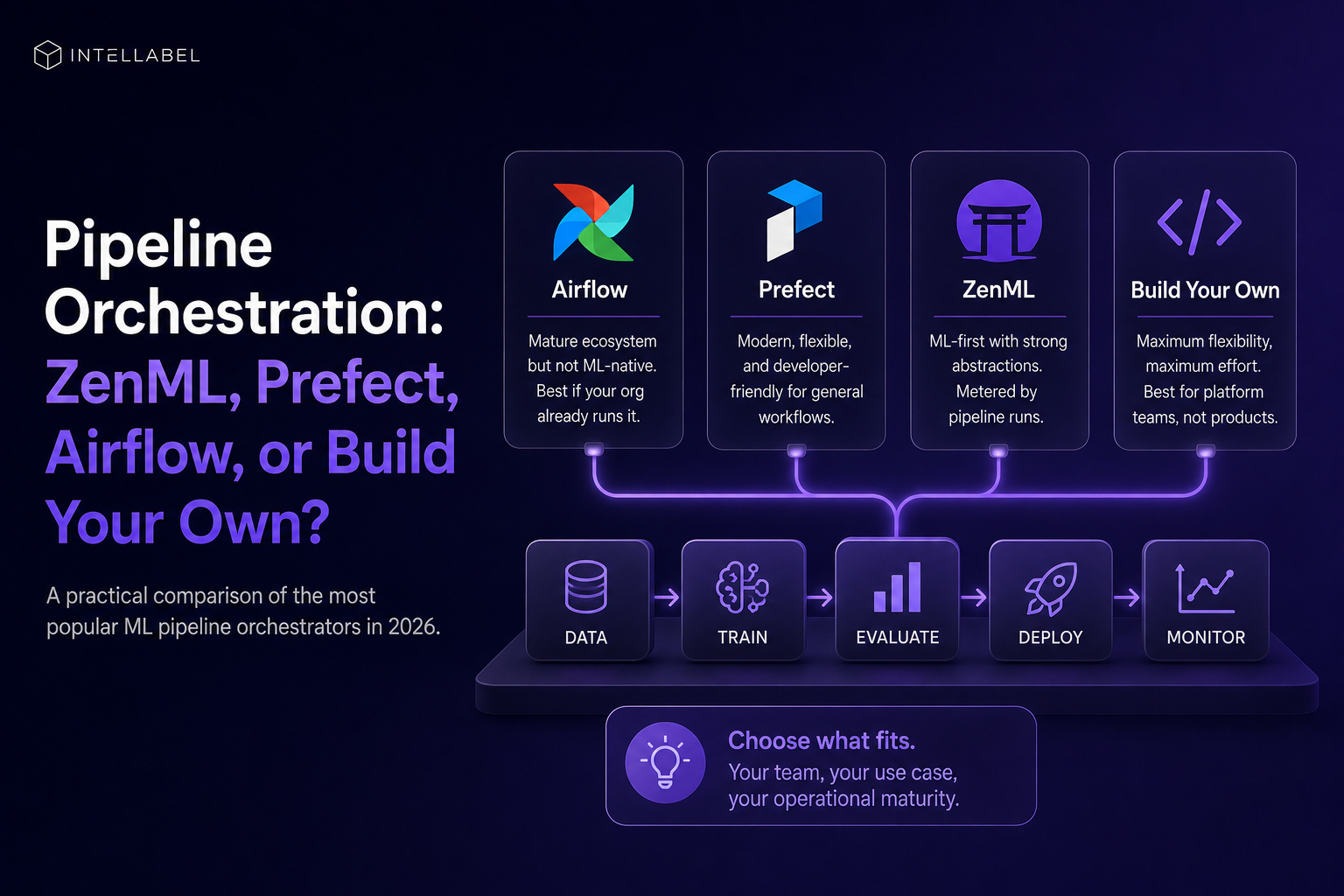 **ALT Text:**  > Illustration comparing ML pipeline orchestration tools—ZenML, Prefect, Airflow, and Build Your Own—showing a unified machine learning workflow from data ingestion and training to deployment and monitoring with a decision framework for choosing the right orchestrator.