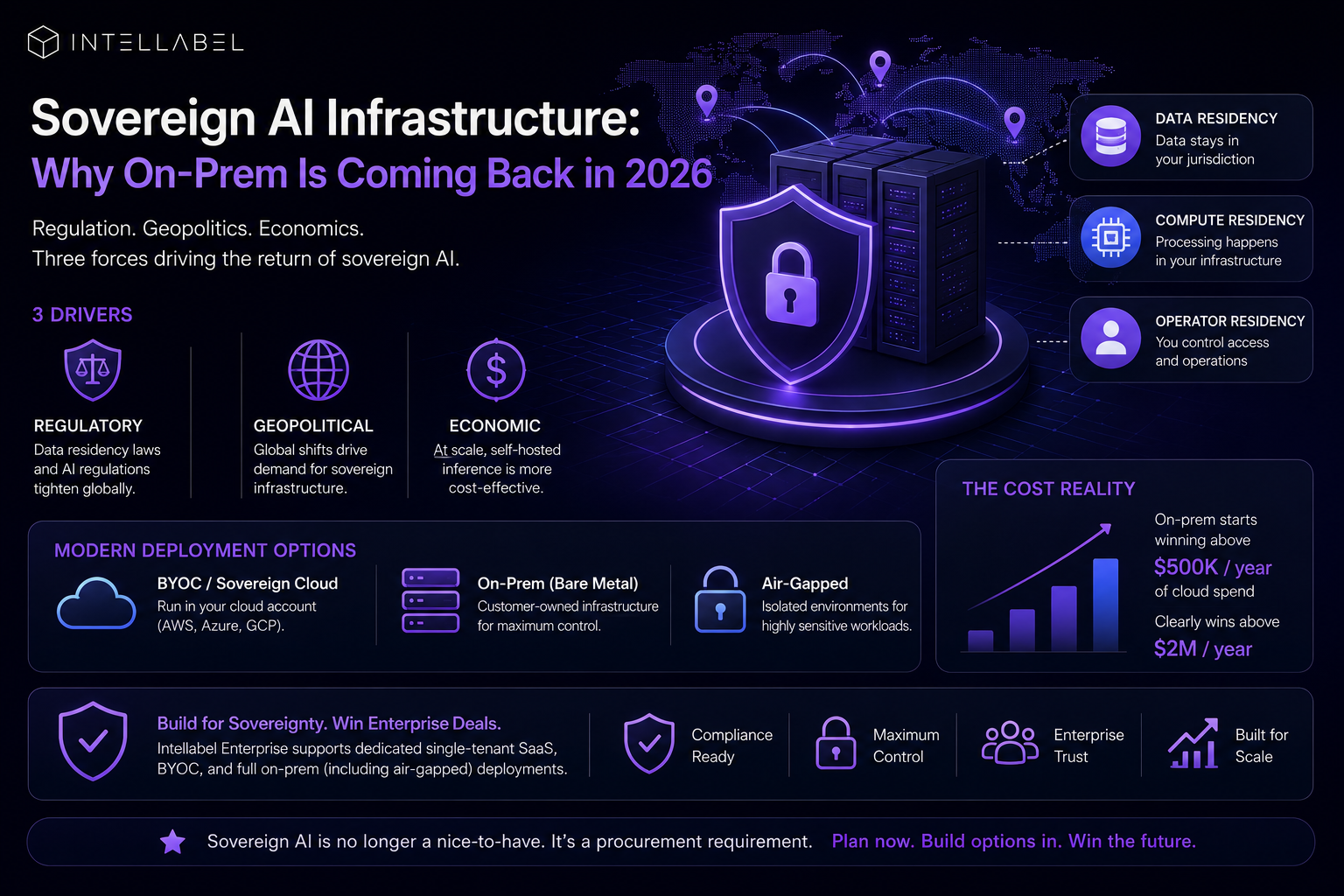 Dark-themed illustration of sovereign AI infrastructure featuring secure on-premises servers, a compliance shield, and global connectivity graphics representing data residency, compute residency, and operator control for enterprise AI deployments.