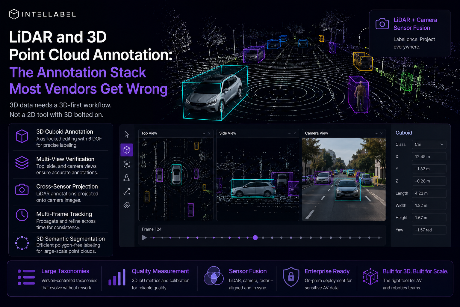 Dark-themed illustration of a LiDAR point cloud annotation workspace showing 3D cuboid labeling, synchronized top, side, and camera views, cross-sensor projection, and multi-frame tracking for autonomous vehicle and robotics datasets.