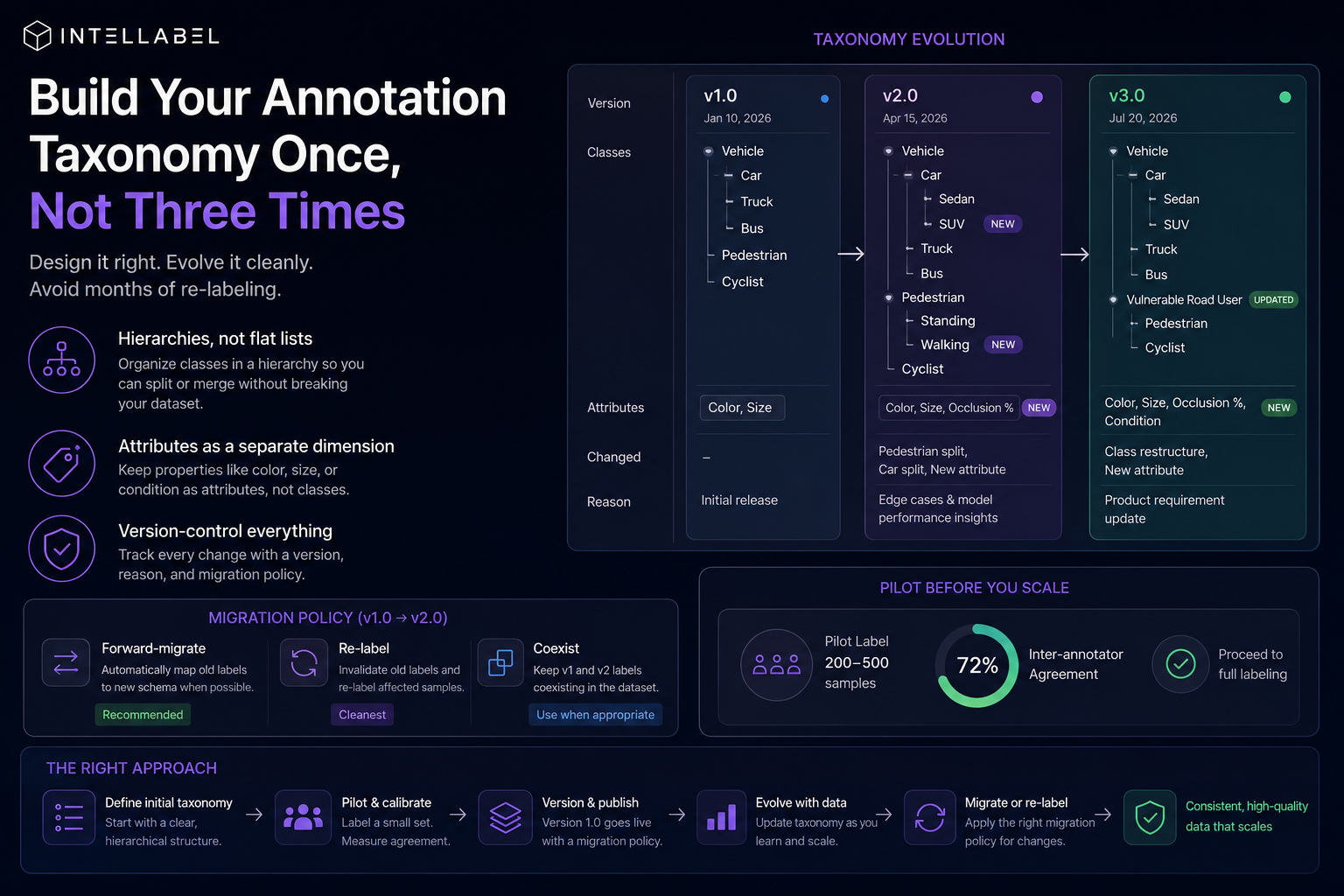 Dark-themed infographic illustrating annotation taxonomy versioning with hierarchical class structures, taxonomy evolution from v1 to v3, migration strategies, pilot labeling workflow, and version-controlled schema management for scalable AI data annotation.