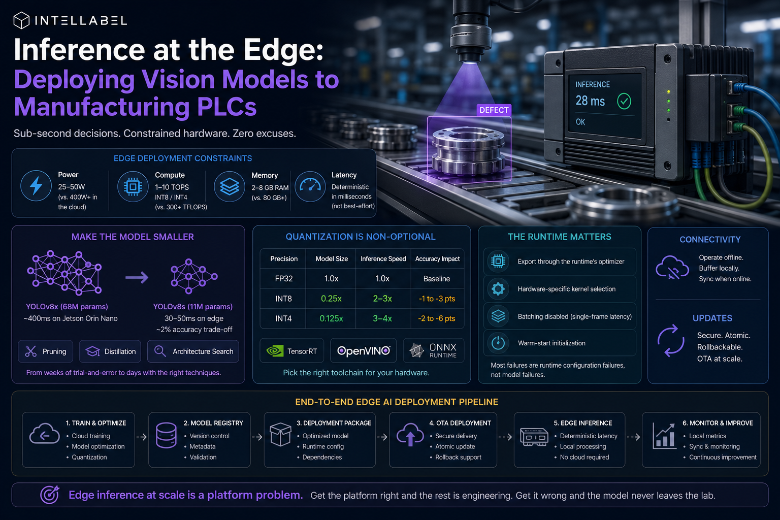 Dark-themed illustration of edge AI deployment in a manufacturing environment, showing a vision model running on an industrial PLC for real-time defect detection, alongside edge deployment constraints, model optimization, quantization, runtime configuration, OTA updates, and an end-to-end deployment pipeline.