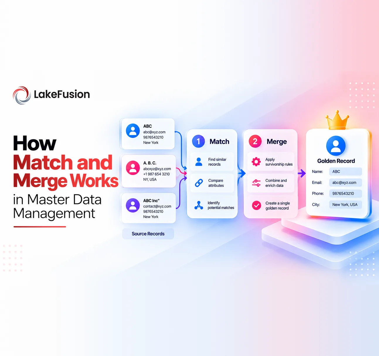 How Match and Merge Works in Master Data Management