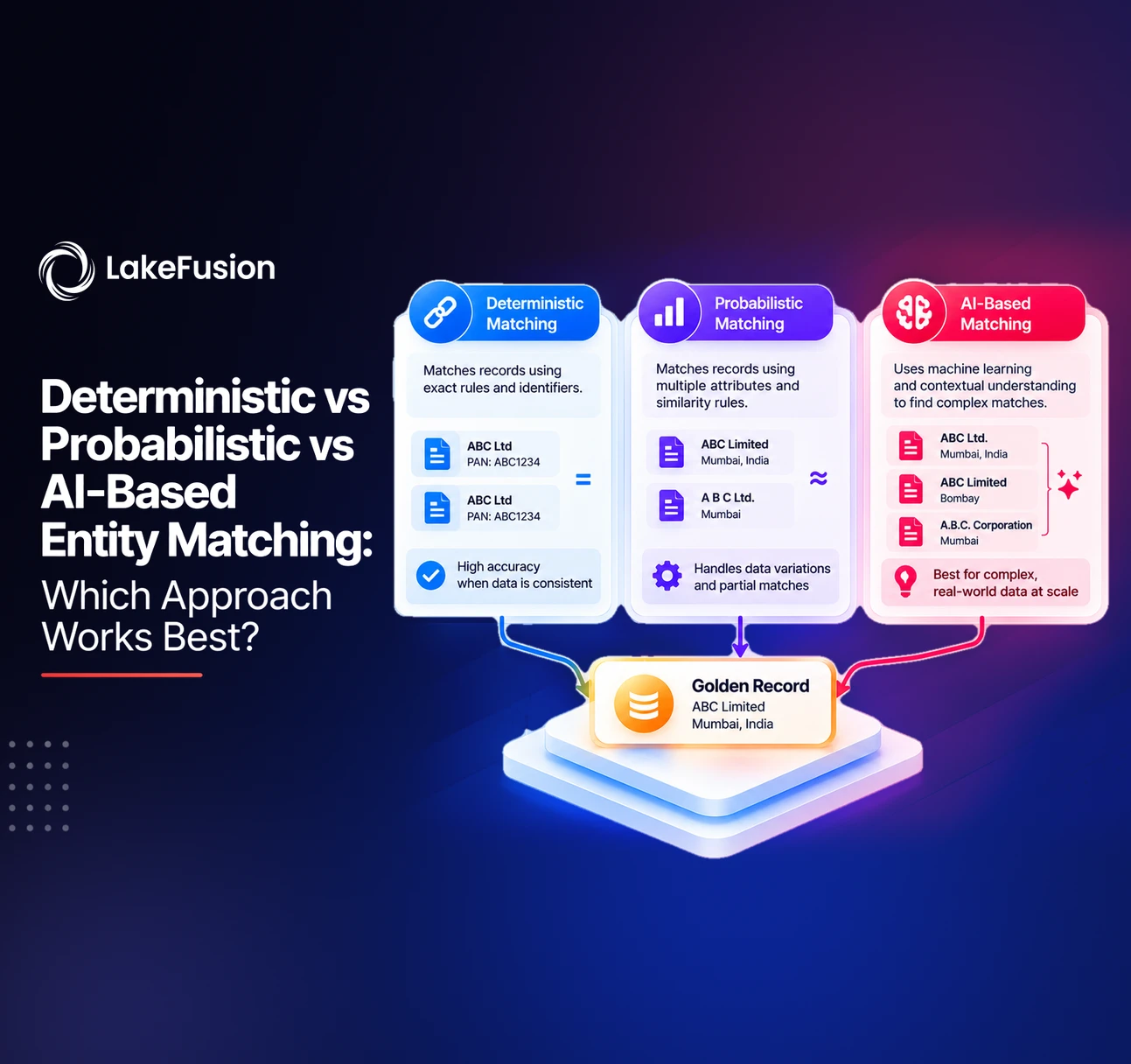 Deterministic vs Probabilistic vs AI-Based Entity Matching