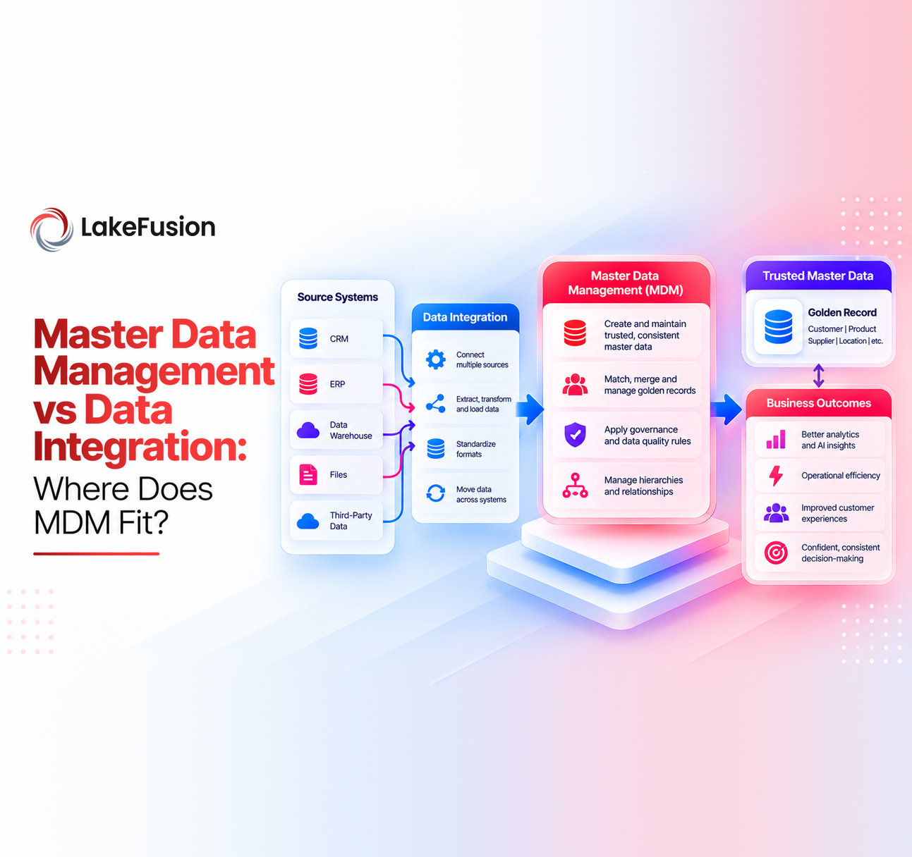 Master Data Management vs Data Integration