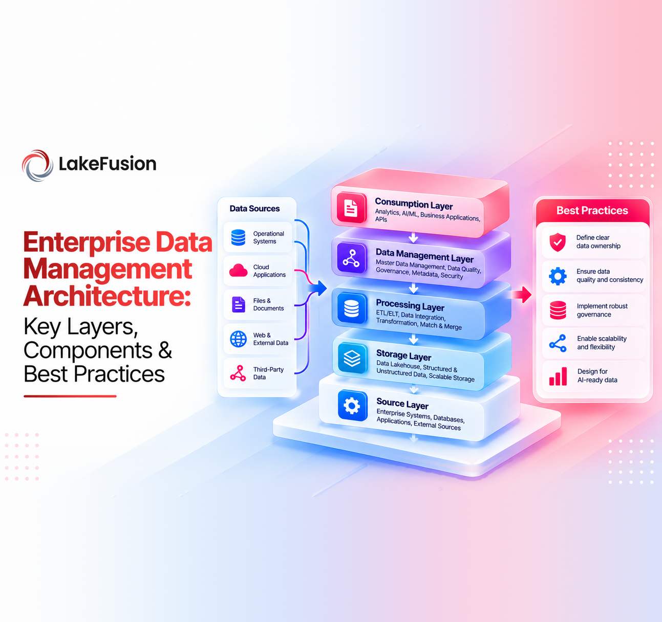 Enterprise Data Management Architecture