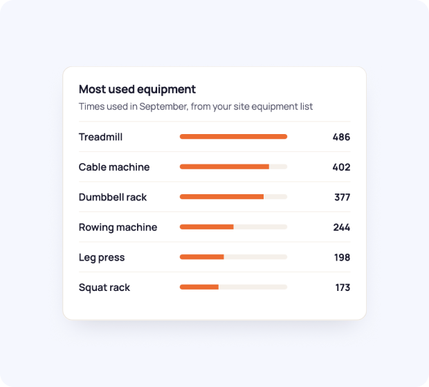 SwipeHealth dashboard card showing the most used equipment by location