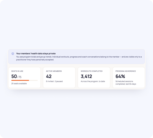SwipeHealth organization overview with seats in use, active members and program adherence
