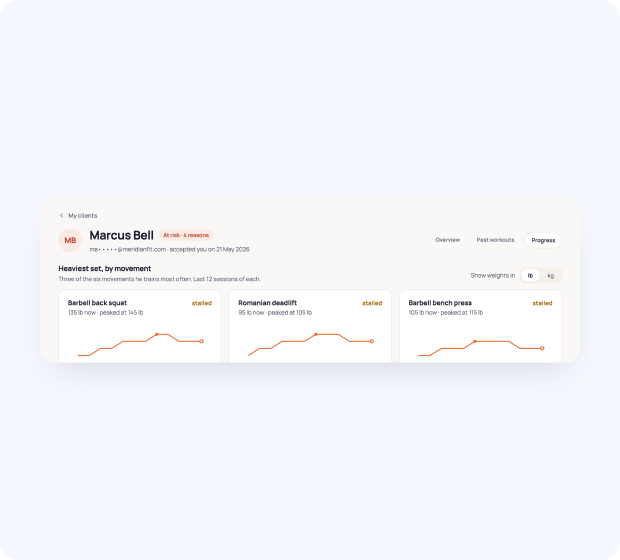 SwipeHealth client progress showing the heaviest set for each main lift over time