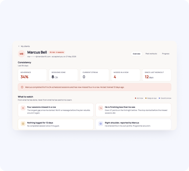 SwipeHealth client overview showing adherence, sessions done and what to watch