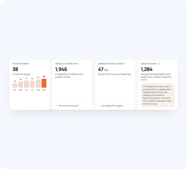 SwipeHealth program insights showing active members, workouts completed and coach actions