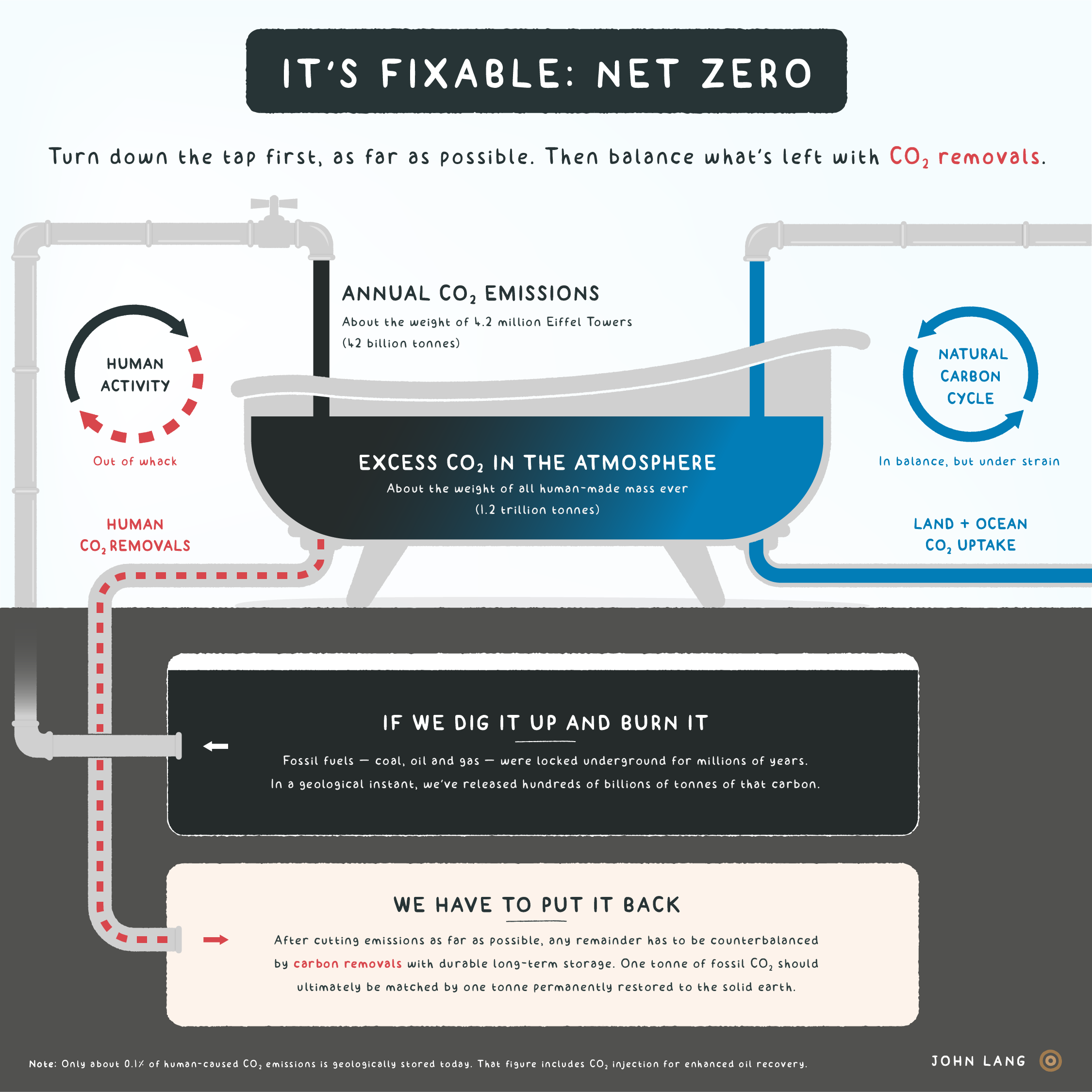 Diagram explaining net zero: cutting emissions and balancing remaining CO2 with removals and natural sinks