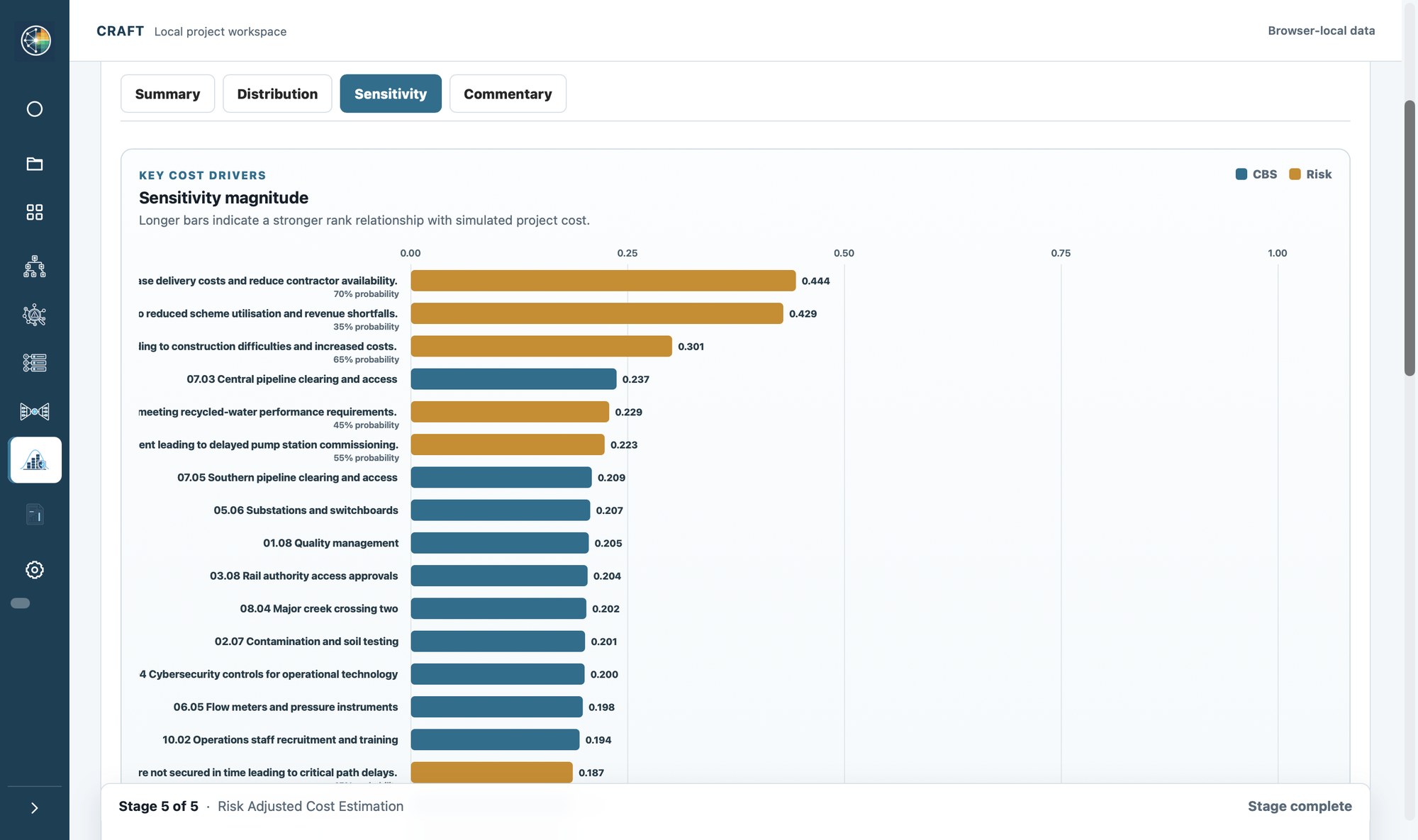 CRAFT sensitivity ranking: key cost drivers ordered by their rank correlation with simulated project cost, separating cost breakdown lines from contingent risks