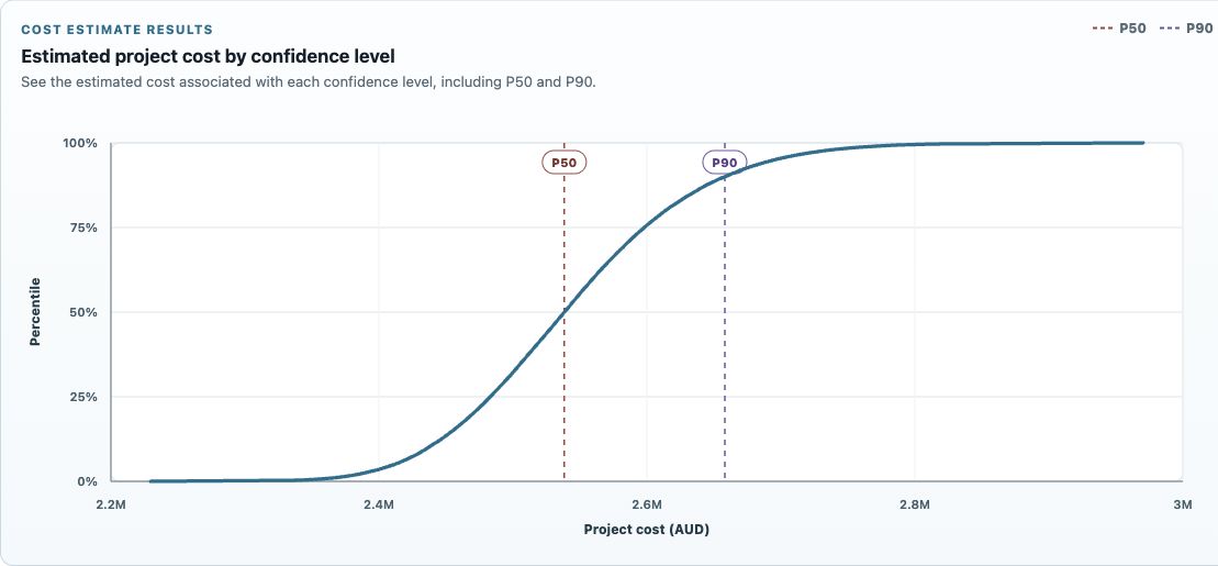 Complete S-curve after changing the excavation probability to 0.10: P50 AUD 2,523,124; P90 AUD 2,635,856.