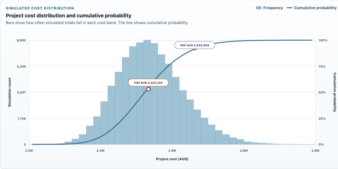 Histogram of the same run: bars show how many simulated outcomes fall in each cost range.