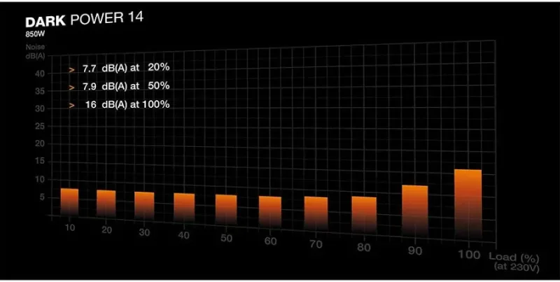 DARK POWER 14 alimentation  modulaire 850 watt - image 3