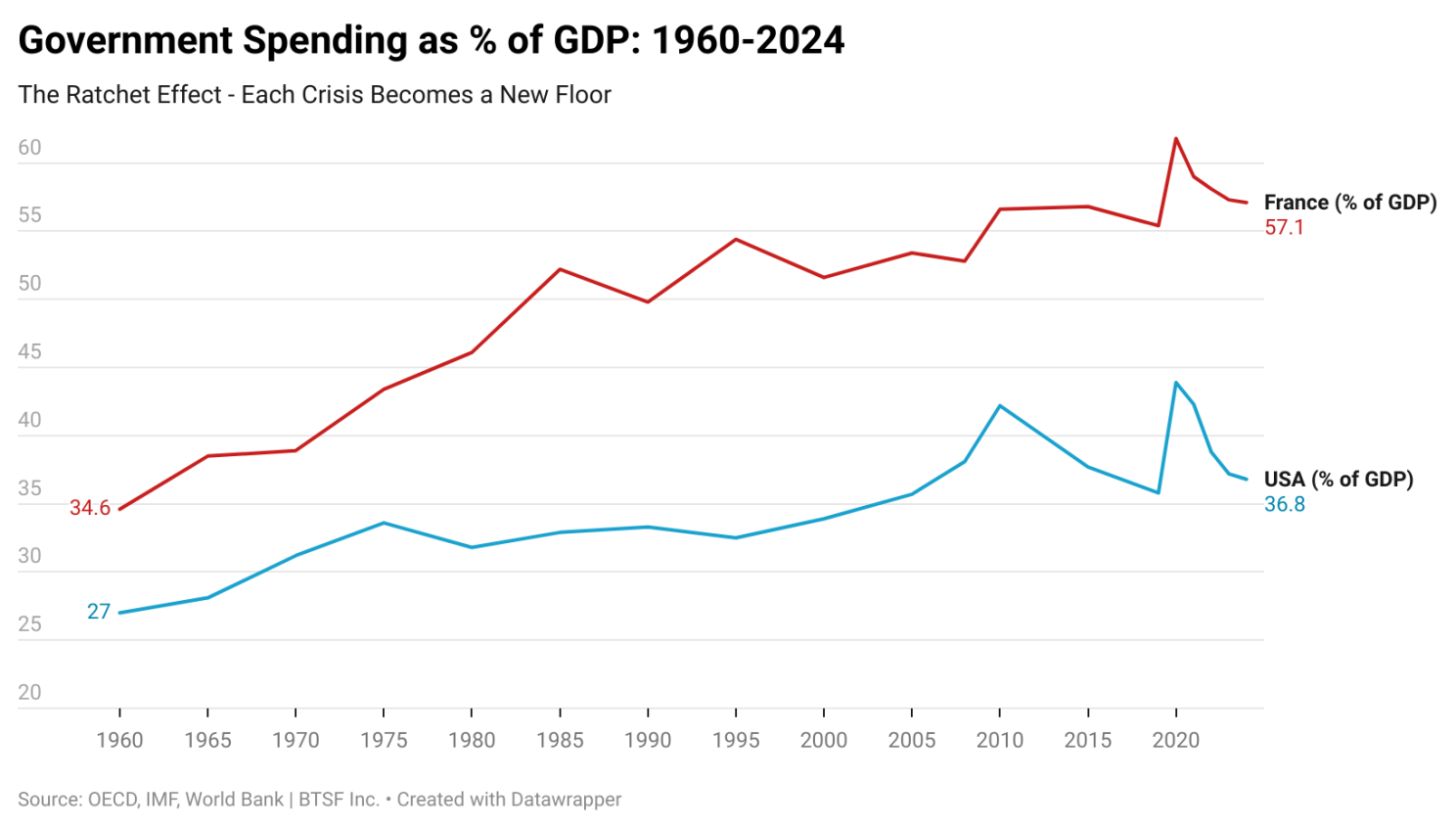 The ratchet mechanism showing government spending step increases after each crisis