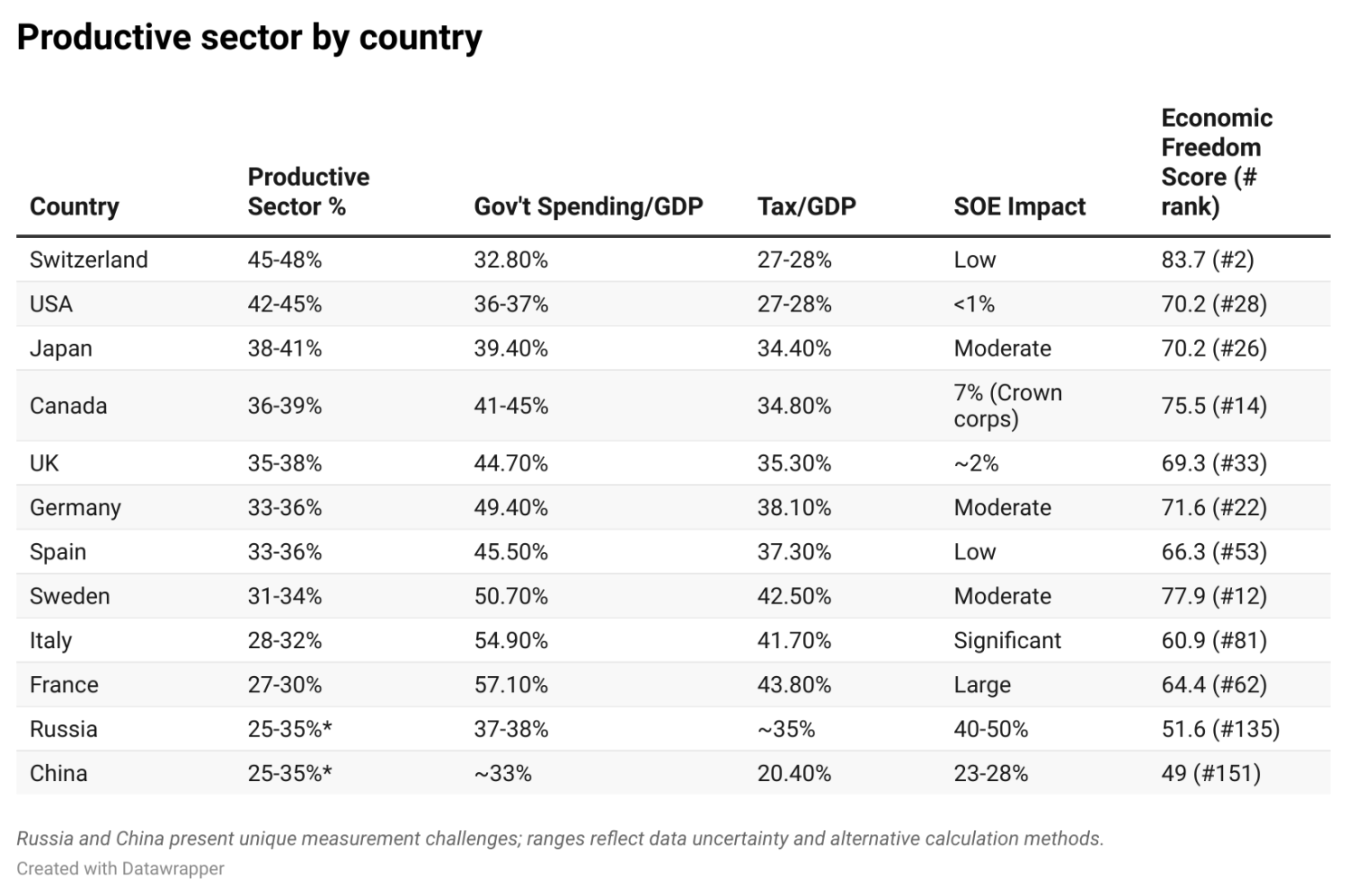 Productive sector comparison across 11 economies