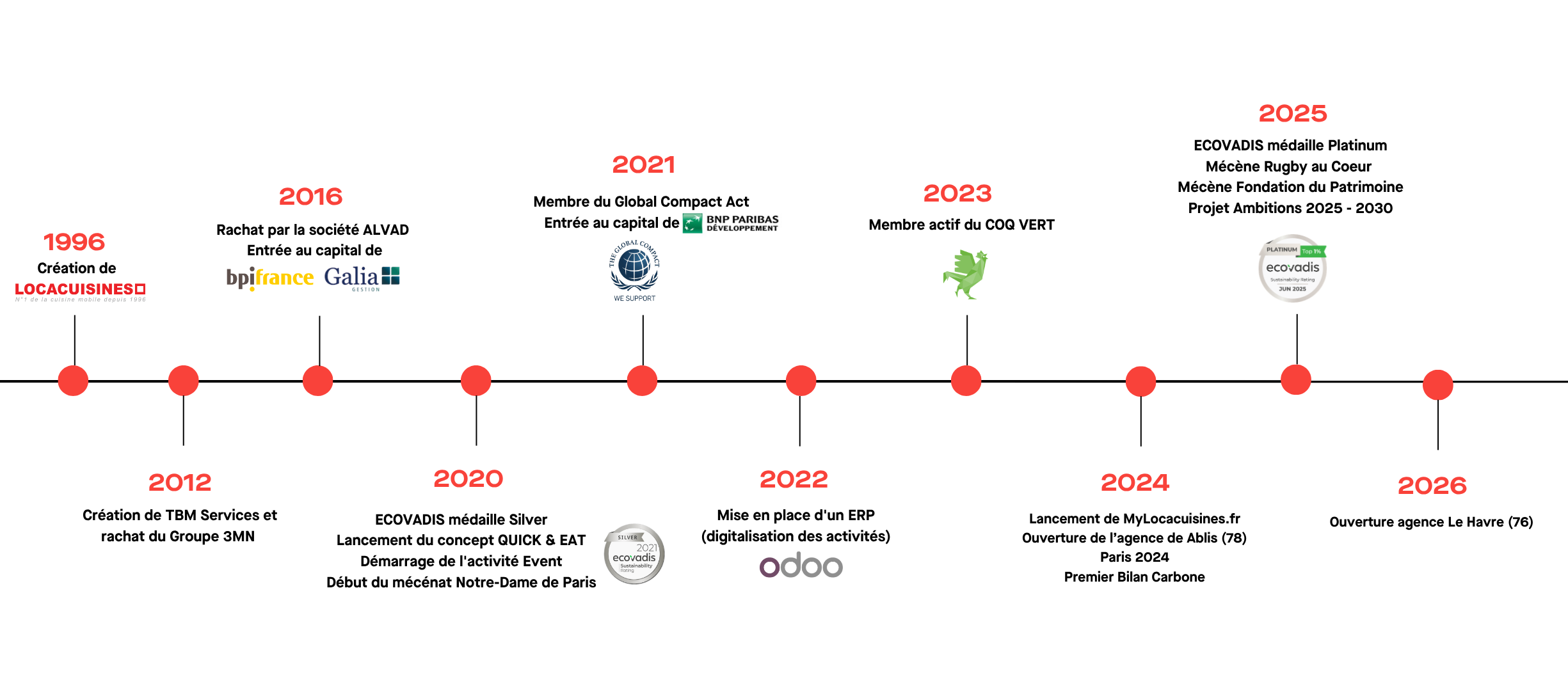 Chronologie de l'entreprise Locacuisines de 1996 à 2026 avec étapes clés comme création, rachats, médailles ECOVADIS, partenariats, digitalisation, et ouvertures d'agences.