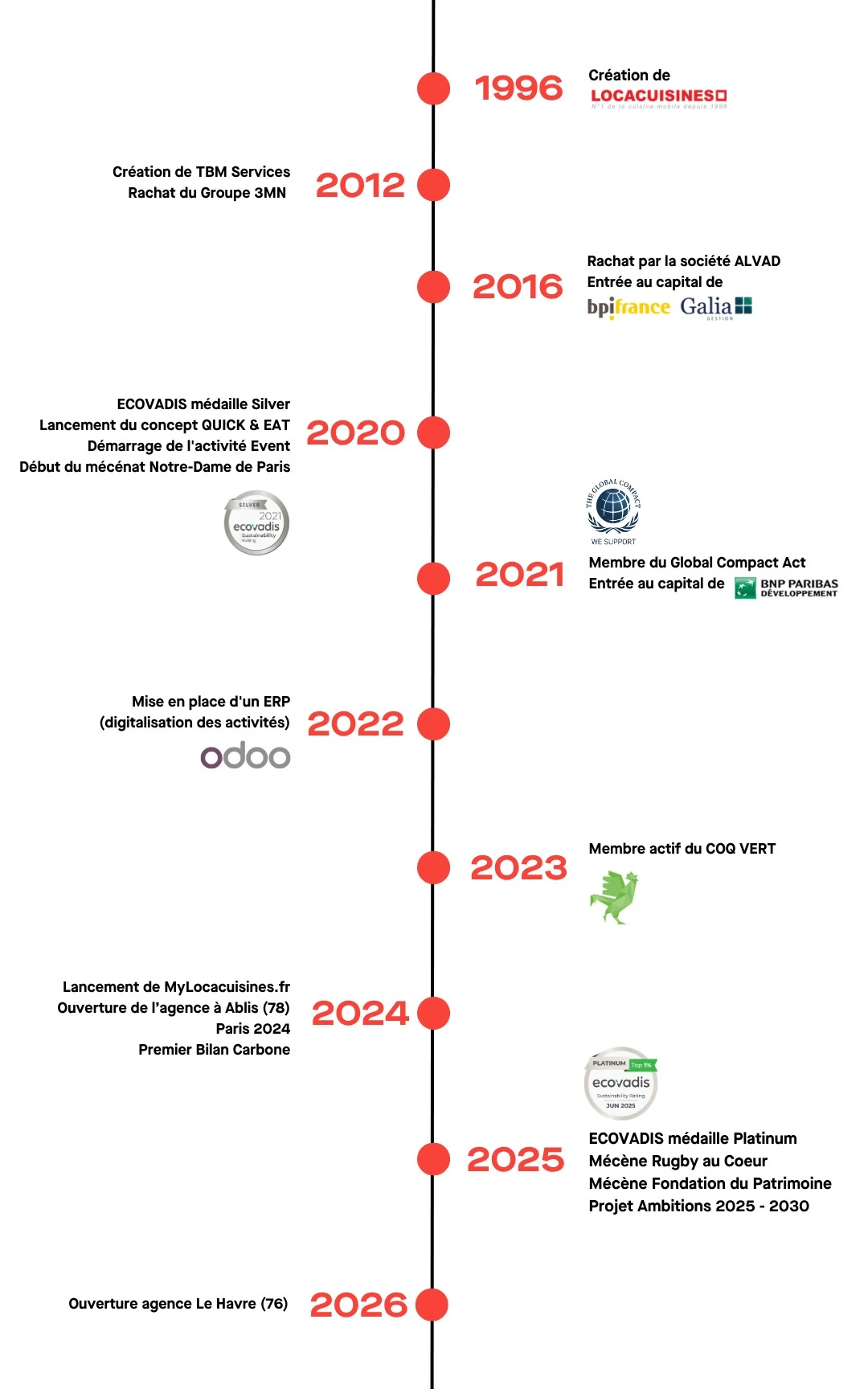 Chronologie des événements majeurs de Locacuisines de 1996 à 2026, incluant la création, acquisitions, distinctions écologiques, lancement de concepts, digitalisation et ouvertures d’agences.