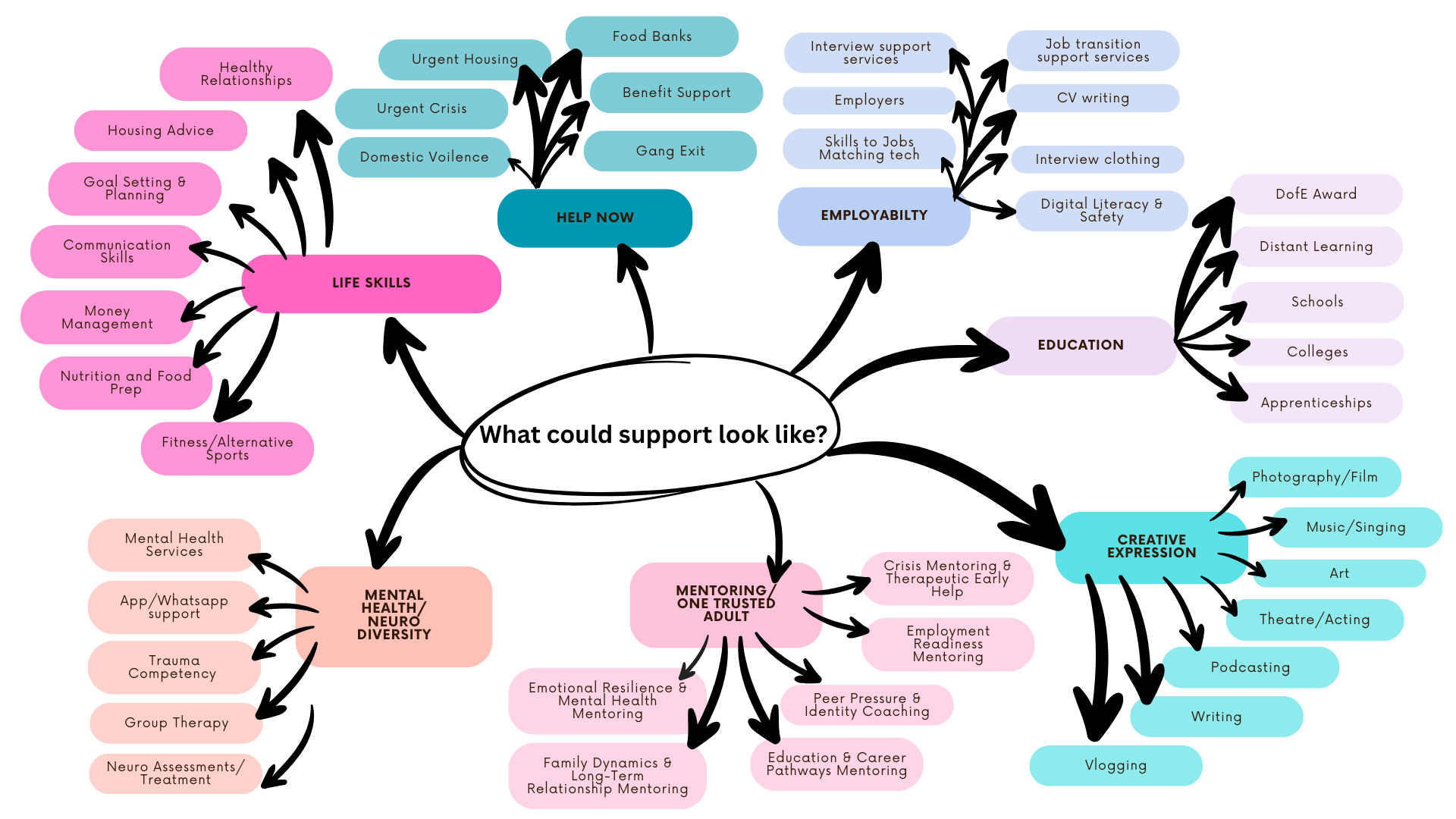 Diagram of the Move Different ecosystem