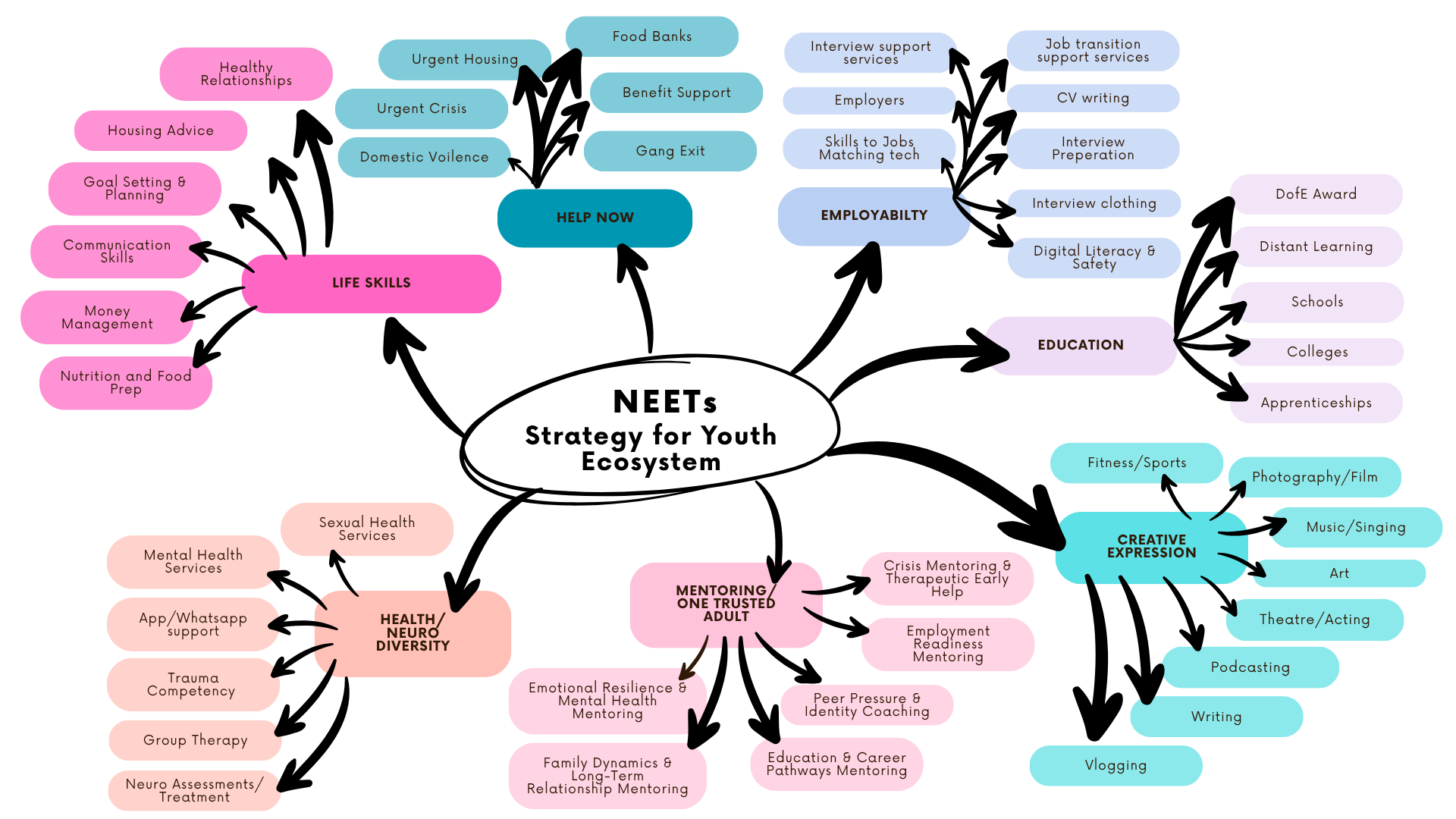 Diagram of the Move Different ecosystem