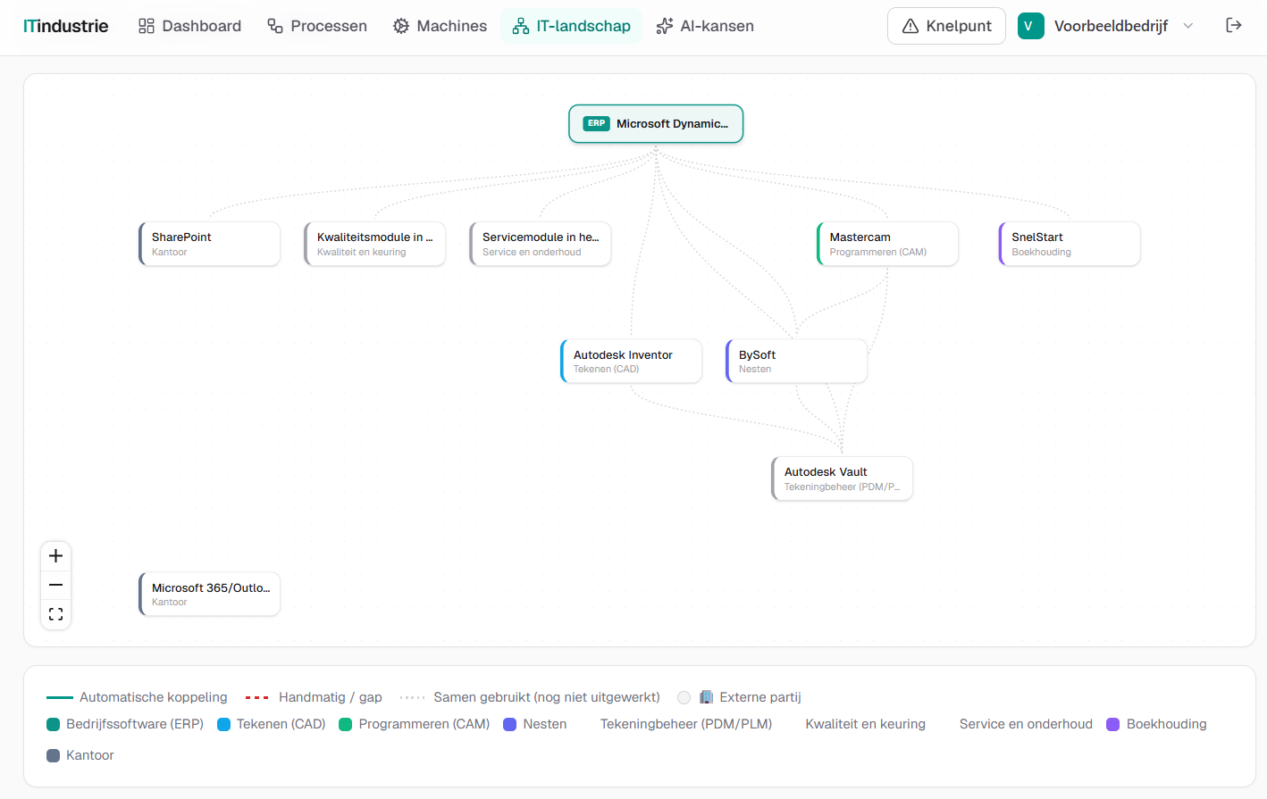 Integratiekaart in het platform: alle softwarepakketten en de overdrachten ertussen