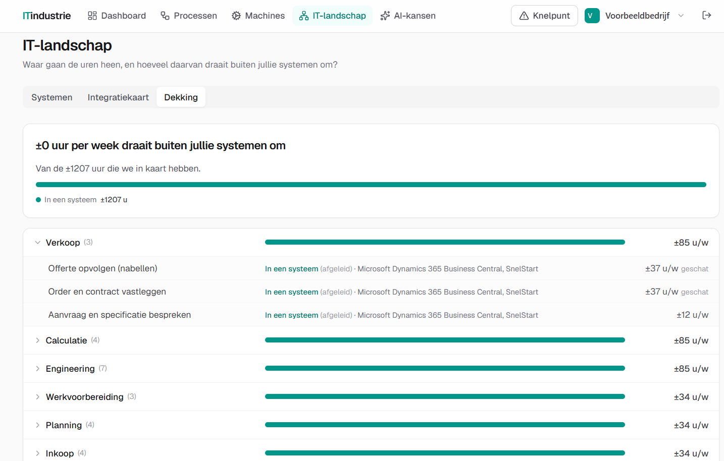 Dekking in het platform: werkuren per afdeling en hoeveel daarvan buiten de systemen om draait