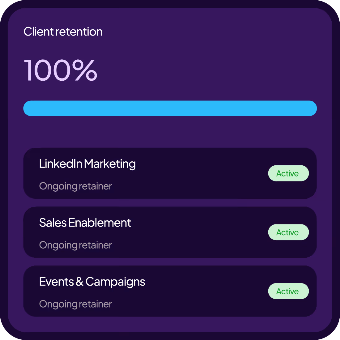 Client retention at 100% with ongoing retainers active for LinkedIn Marketing, Sales Enablement, and Events & Campaigns.
