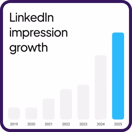 Bar chart showing LinkedIn impression growth from 2019 to 2025, with a significant increase in 2025.
