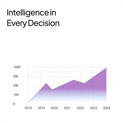 Line graph showing growth from 2018 to 2024 with a purple shaded area under the line and the text 'Intelligence in Every Decision' above it.