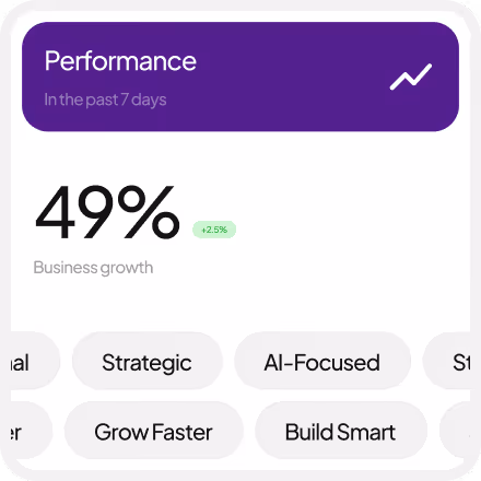 Performance widget showing 49% business growth with a 2.5% increase in the past 7 days and category buttons like Strategic, AI-Focused, Grow Faster, and Build Smart.
