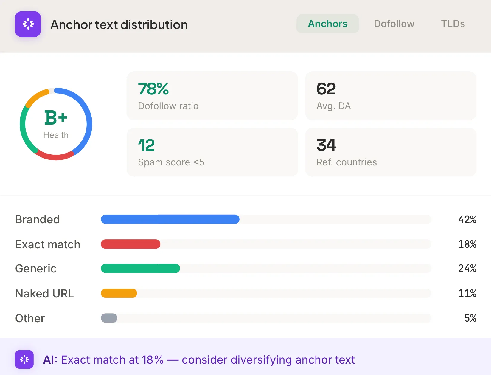 backlinks anchor texts distribution