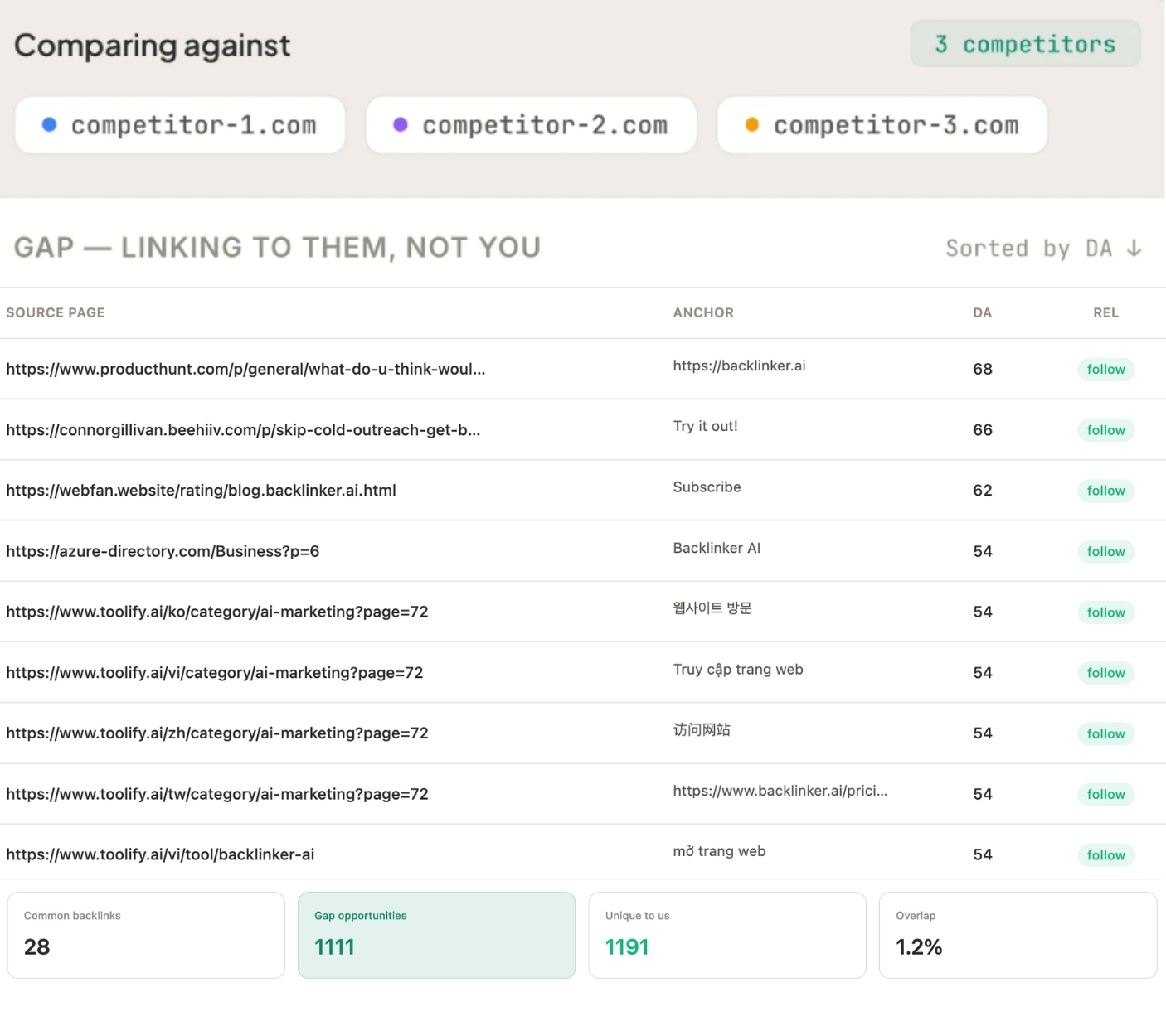 competitors backlink profile analysis by Monitolink
