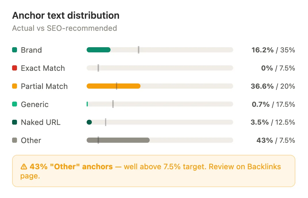 backlinks anchor texts distribution analyzed by Monitolink