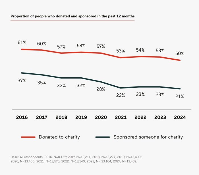 Charity marketing insights from UK Giving Report 2025