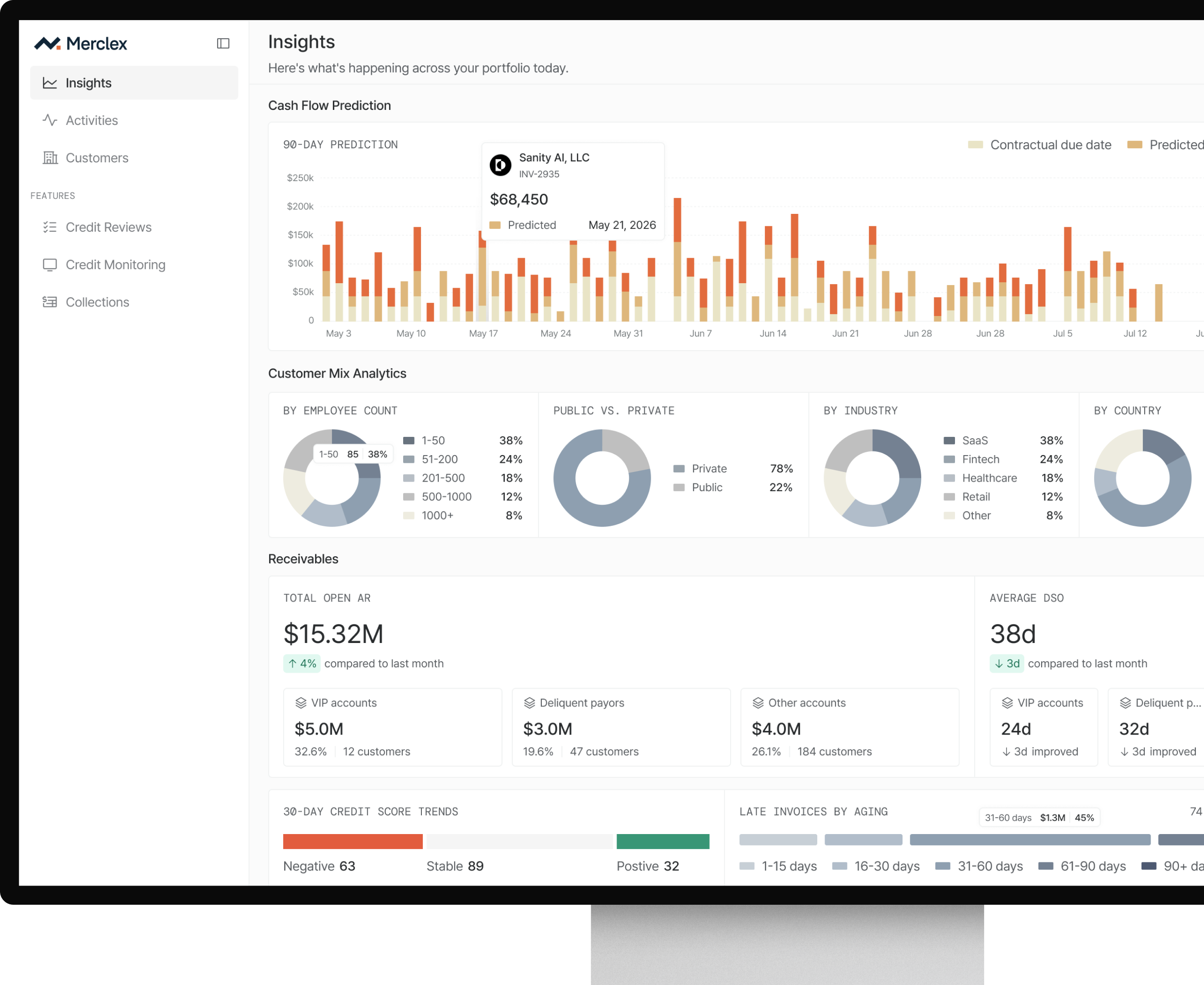 Merclex credit monitoring dashboard showing insights like 180 monitored companies, average credit score of 256, portfolio value of $7.4M, and 33 risk alerts with customer mix analytics pie chart and invoice aging overview.