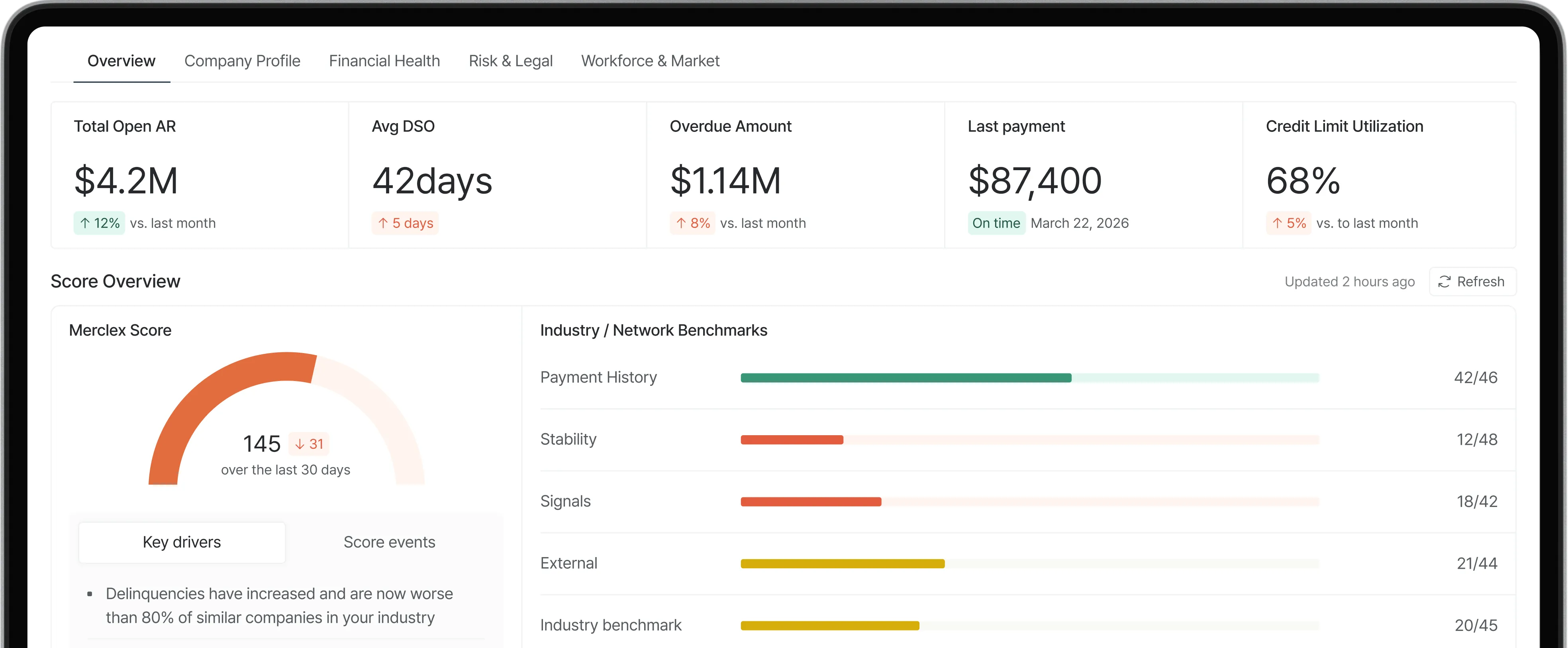 Financial dashboard showing important metrics with a Merclex score of 145 over 30 days and industry benchmark bar charts.