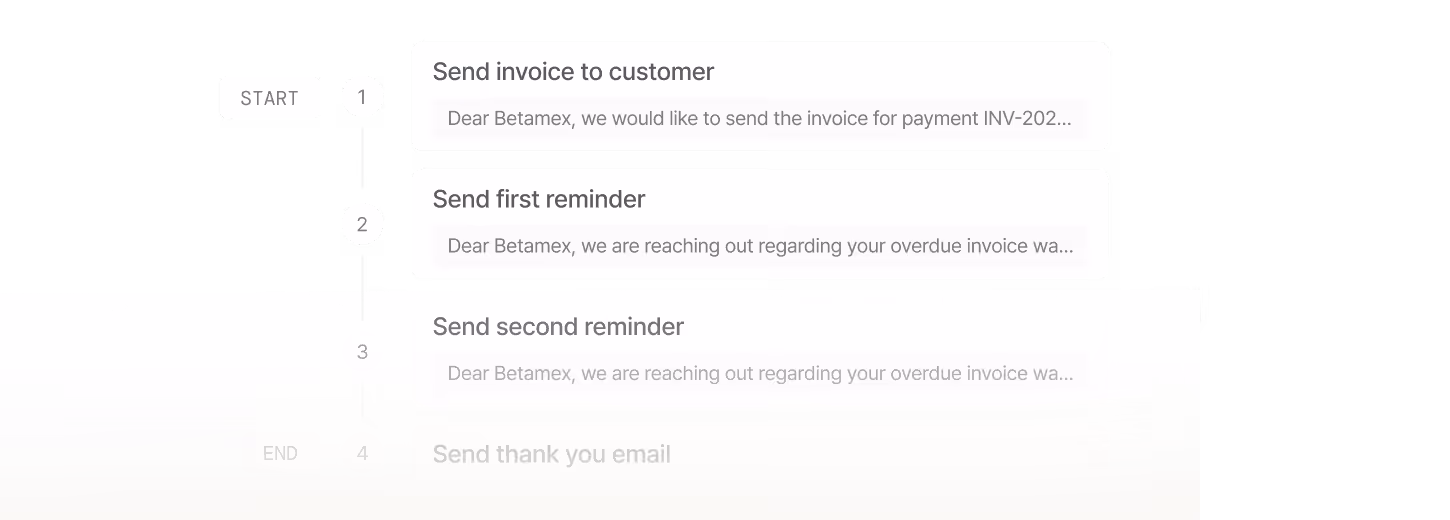Timeline showing steps: Start, Send invoice to customer, Send first reminder, Send second reminder, End with Send thank you email.