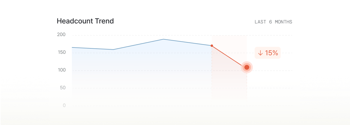 Line graph showing headcount trend over the last 6 months, with a peak near 190 and a 15% decline towards the end.