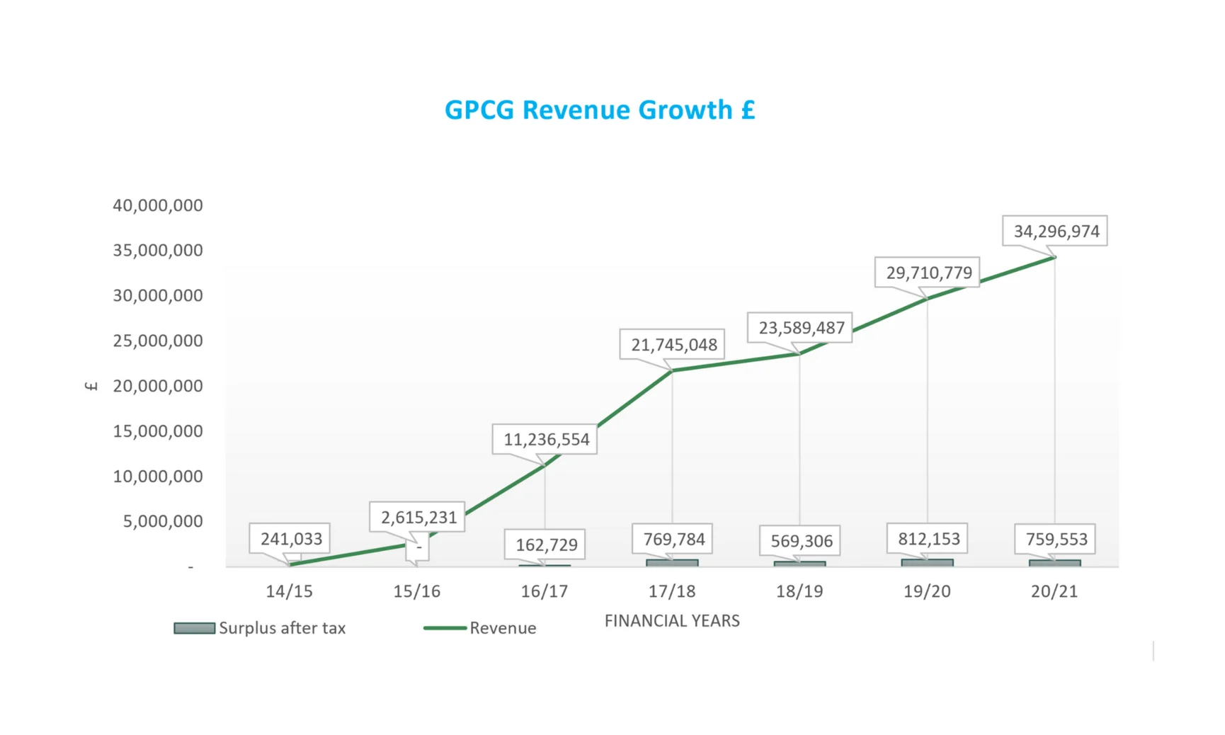Line graph showing GPCG revenue growth from £241,033 in 2014/15 to £34,296,974 in 2020/21 with surplus after tax bars varying each year.