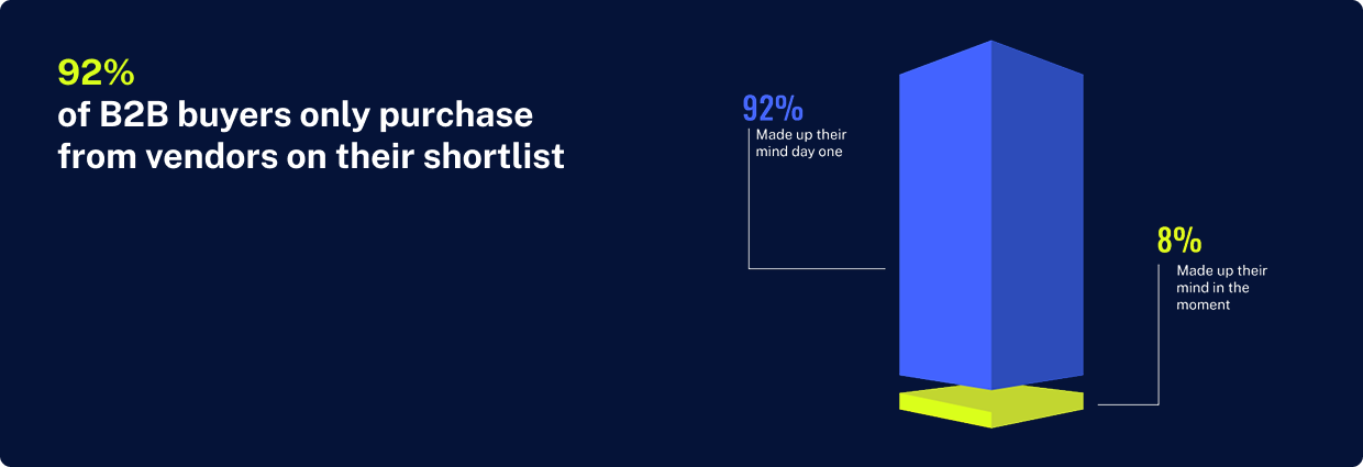 92% of buyers graphic and chart