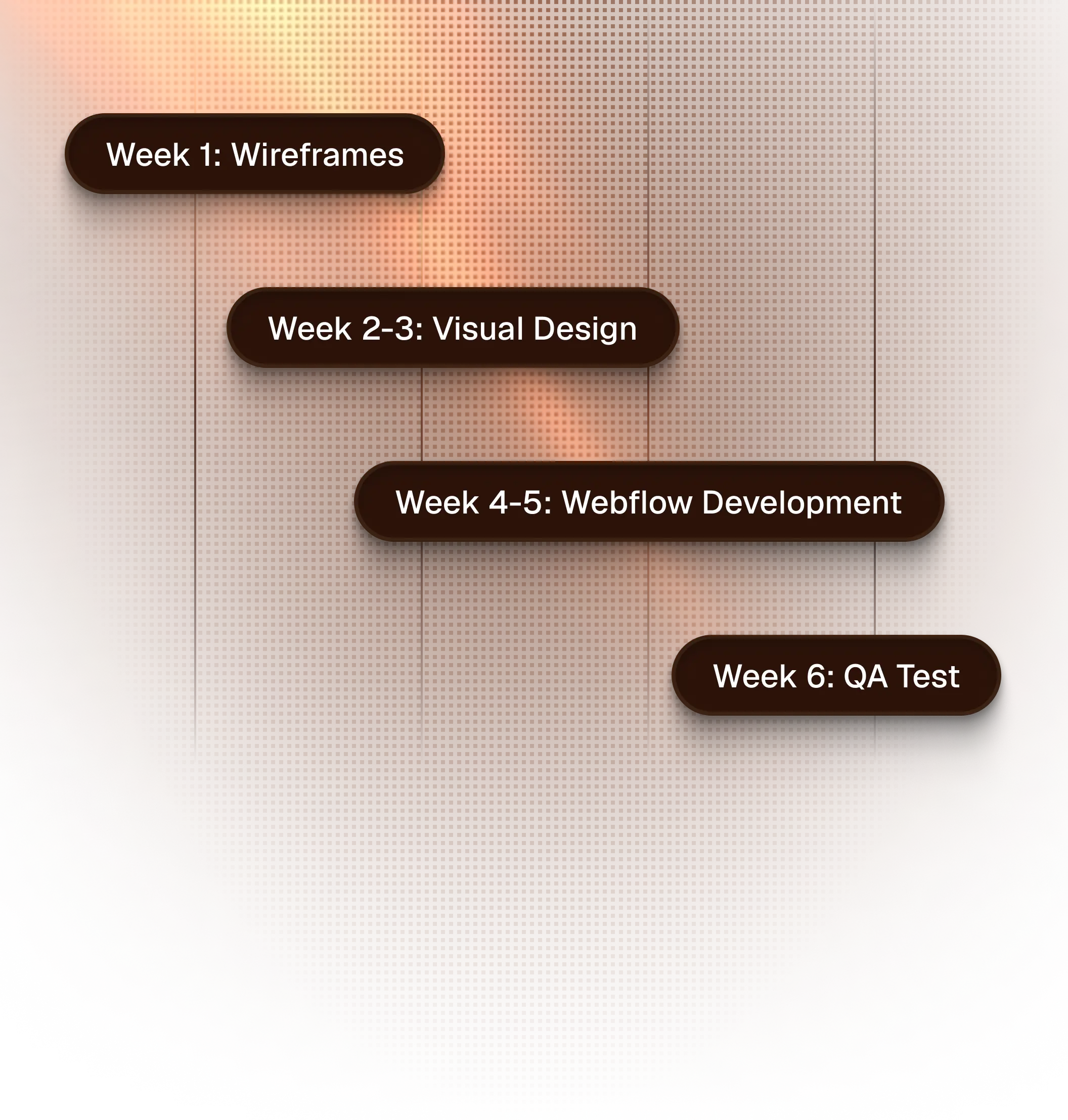 A timeline showing a 6-week process with labeled steps: Week 1 Wireframes, Week 2-3 Visual Design, Week 4-5 Webflow Development, and Week 6 QA Test.