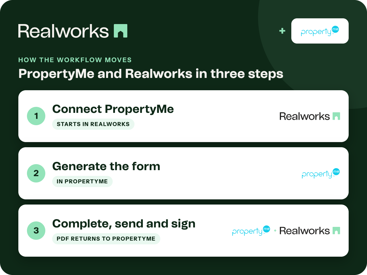 How the workflow moves between PropertyMe and Realworks.