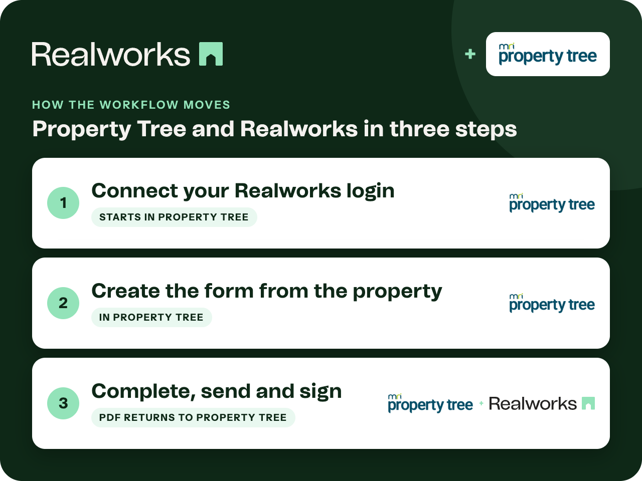 How the workflow moves between Property Tree and Realworks.