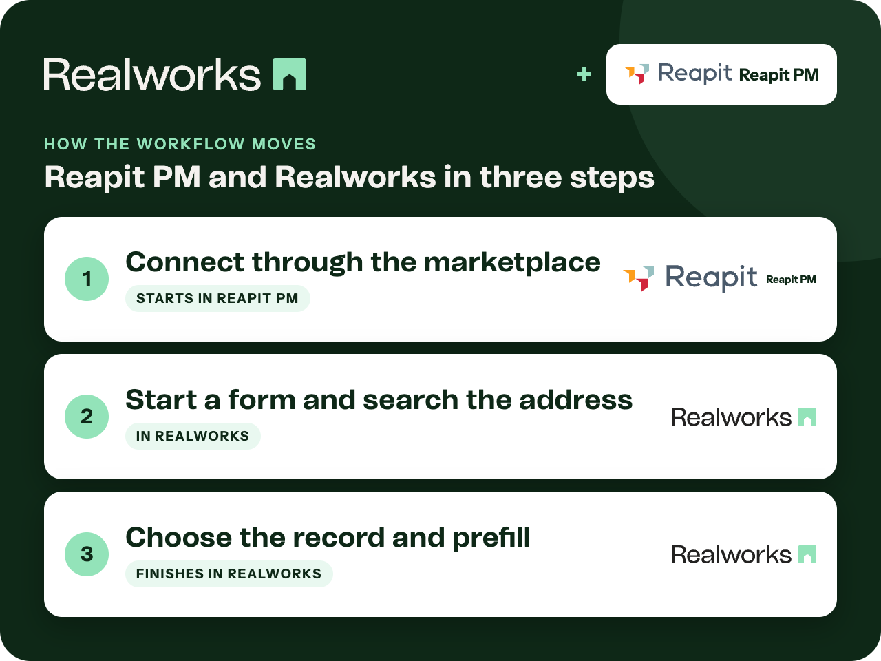 How the workflow moves between Reapit PM and Realworks.