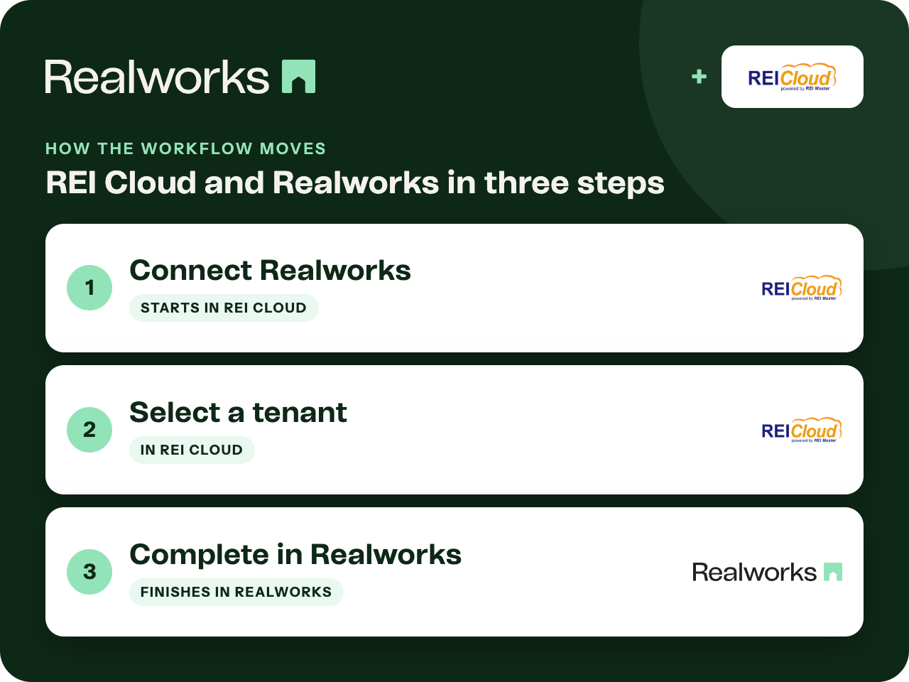 How the workflow moves between REI Cloud and Realworks.
