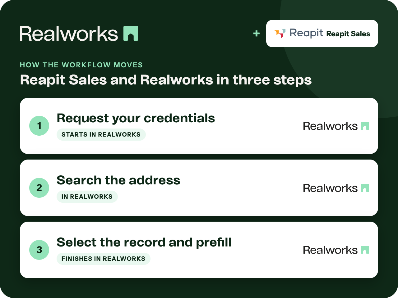 How the workflow moves between Reapit Sales and Realworks.