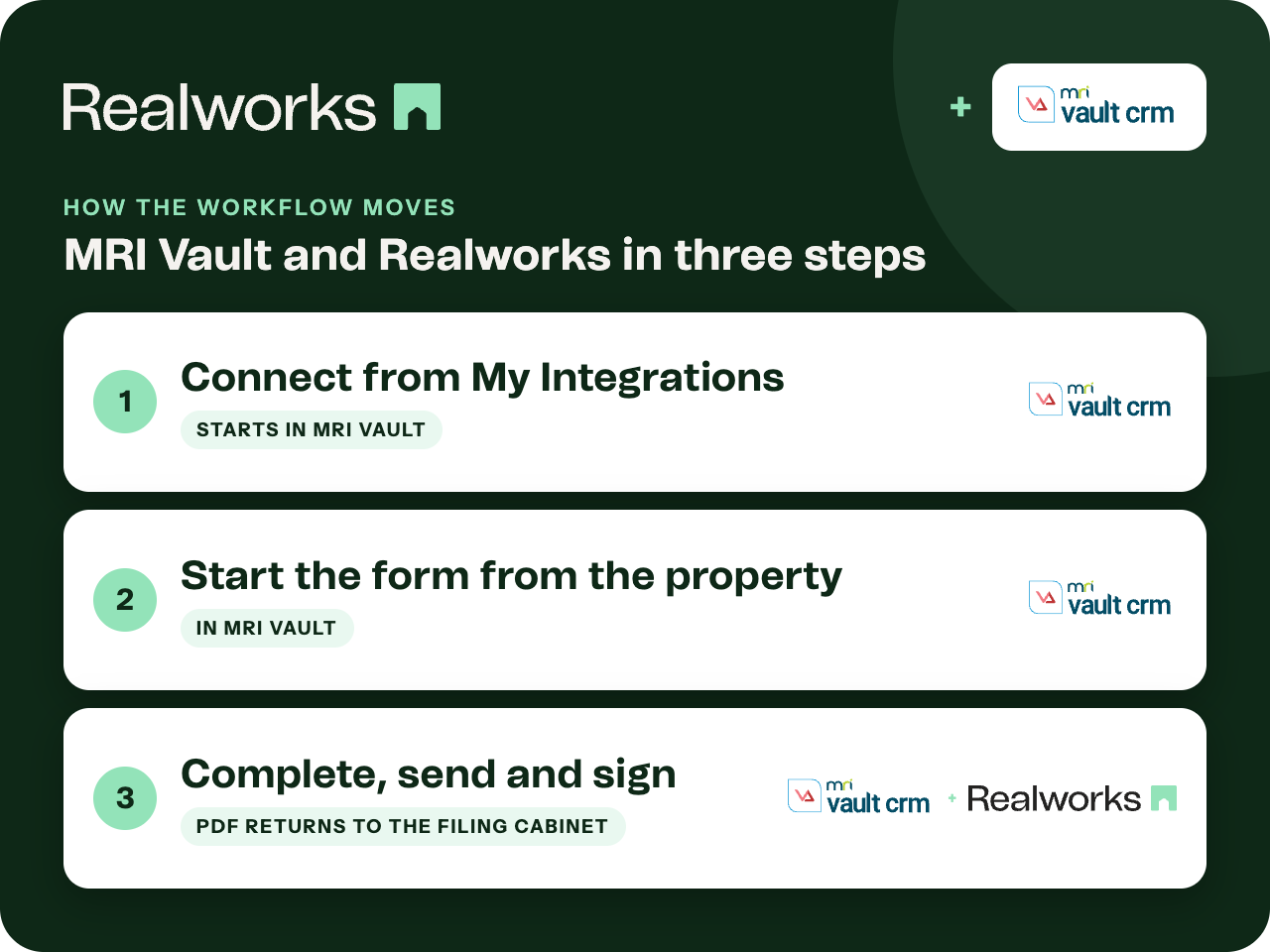 How the workflow moves between MRI Vault and Realworks.
