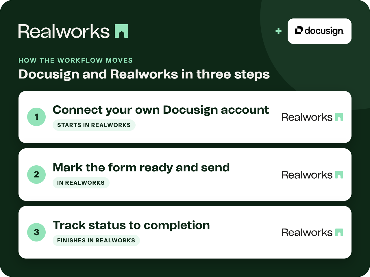 How electronic signing with Docusign moves through Realworks.