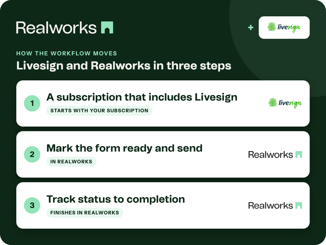 How electronic signing with Livesign moves through Realworks.
